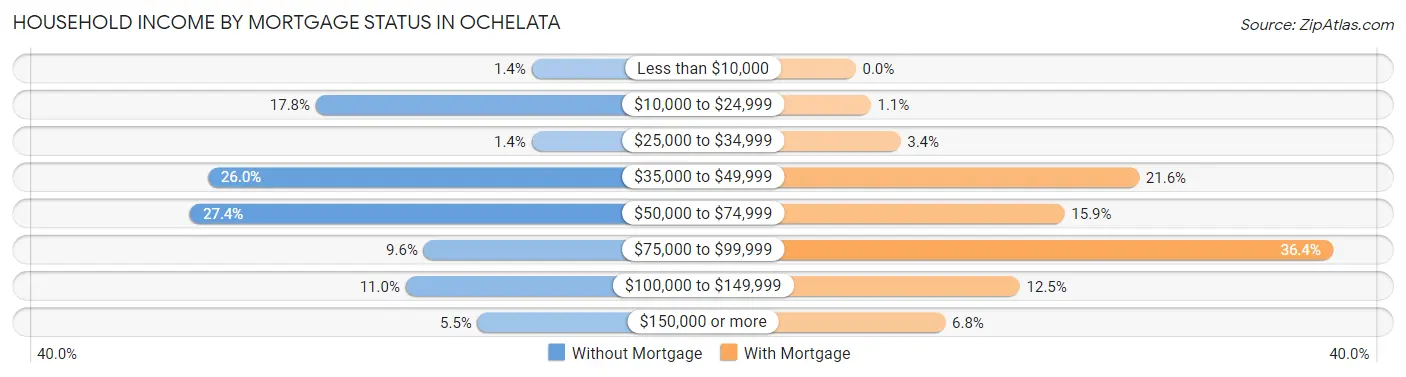 Household Income by Mortgage Status in Ochelata