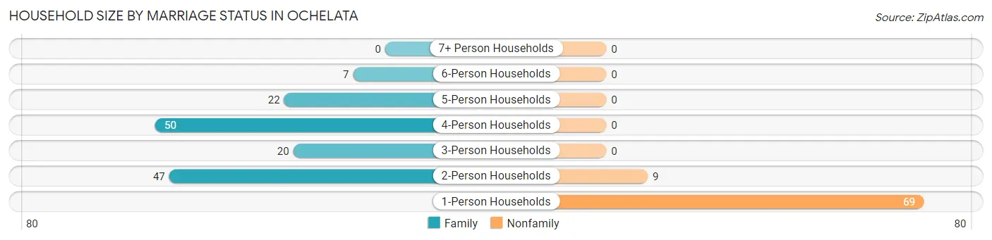 Household Size by Marriage Status in Ochelata