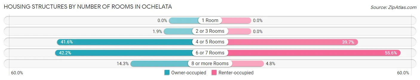 Housing Structures by Number of Rooms in Ochelata