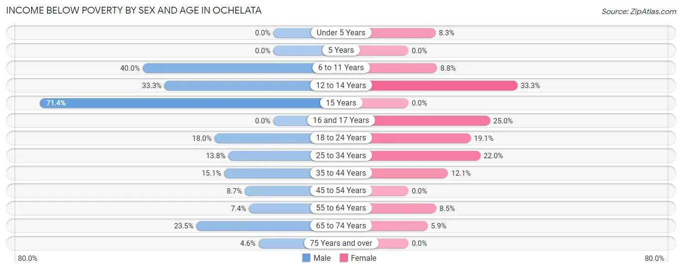 Income Below Poverty by Sex and Age in Ochelata