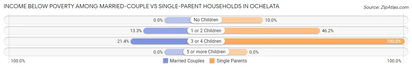 Income Below Poverty Among Married-Couple vs Single-Parent Households in Ochelata