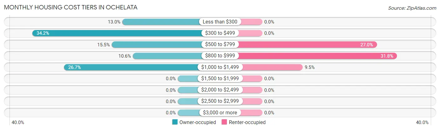 Monthly Housing Cost Tiers in Ochelata
