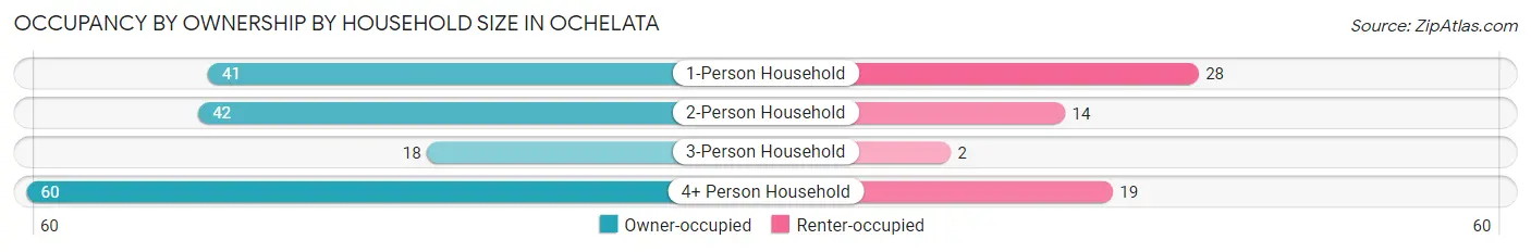 Occupancy by Ownership by Household Size in Ochelata