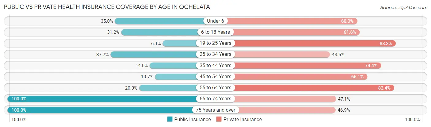 Public vs Private Health Insurance Coverage by Age in Ochelata