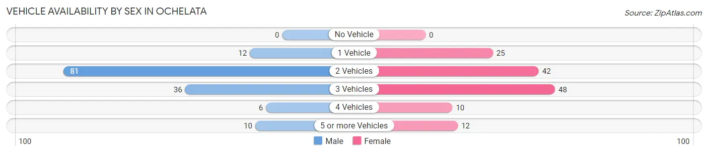 Vehicle Availability by Sex in Ochelata