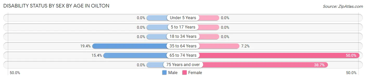 Disability Status by Sex by Age in Oilton