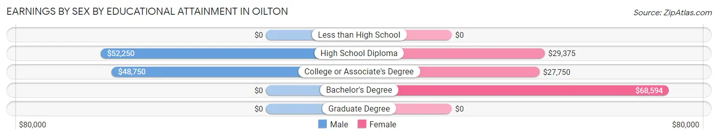 Earnings by Sex by Educational Attainment in Oilton