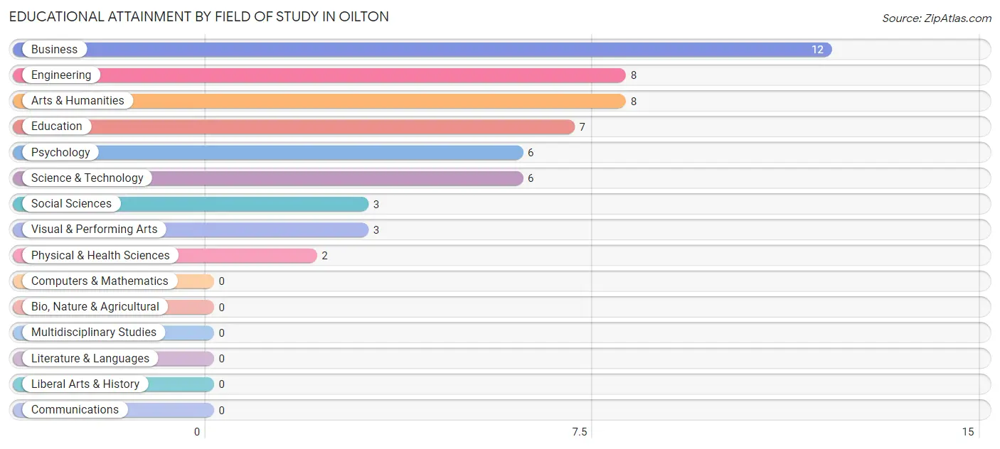 Educational Attainment by Field of Study in Oilton