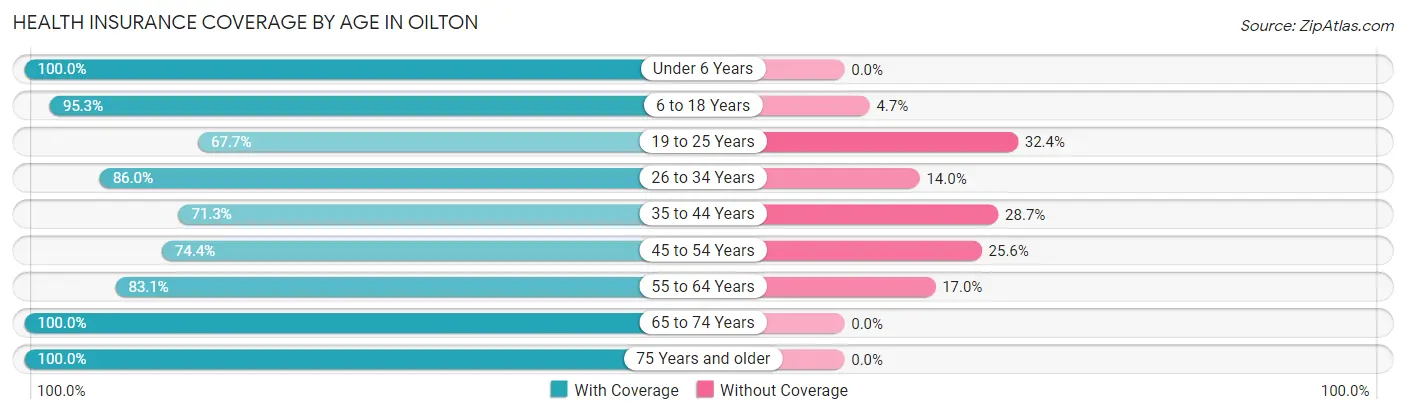 Health Insurance Coverage by Age in Oilton