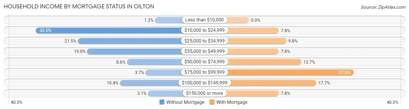 Household Income by Mortgage Status in Oilton