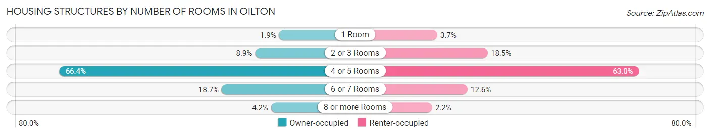 Housing Structures by Number of Rooms in Oilton