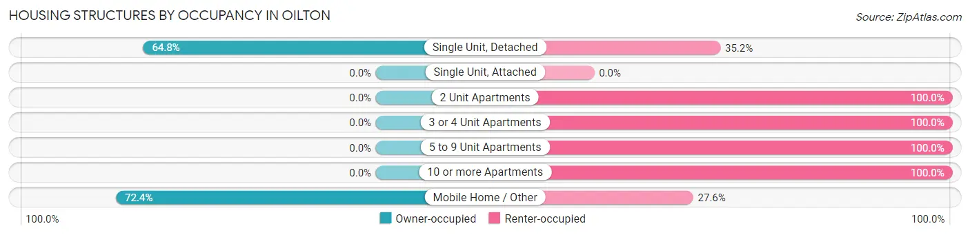 Housing Structures by Occupancy in Oilton