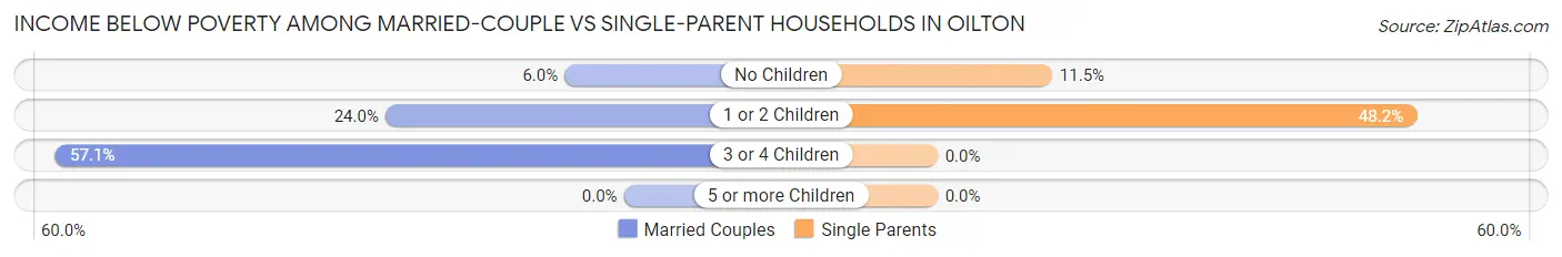Income Below Poverty Among Married-Couple vs Single-Parent Households in Oilton
