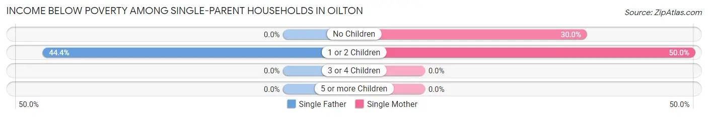Income Below Poverty Among Single-Parent Households in Oilton