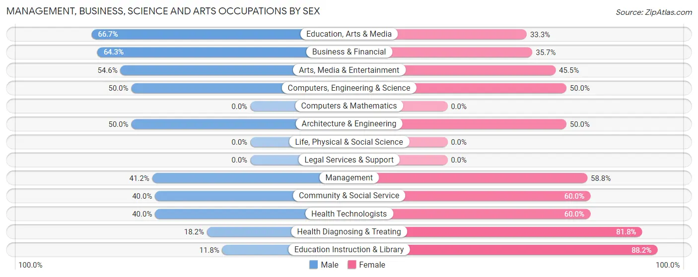 Management, Business, Science and Arts Occupations by Sex in Oilton