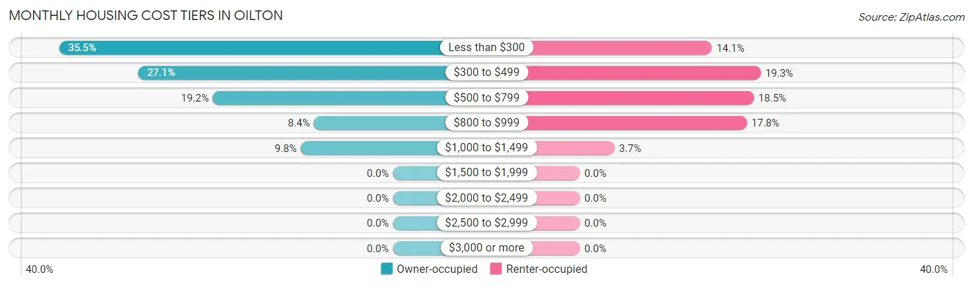 Monthly Housing Cost Tiers in Oilton