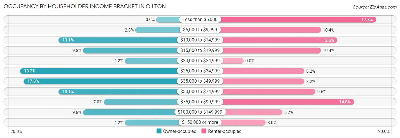 Occupancy by Householder Income Bracket in Oilton
