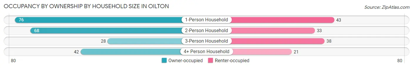 Occupancy by Ownership by Household Size in Oilton