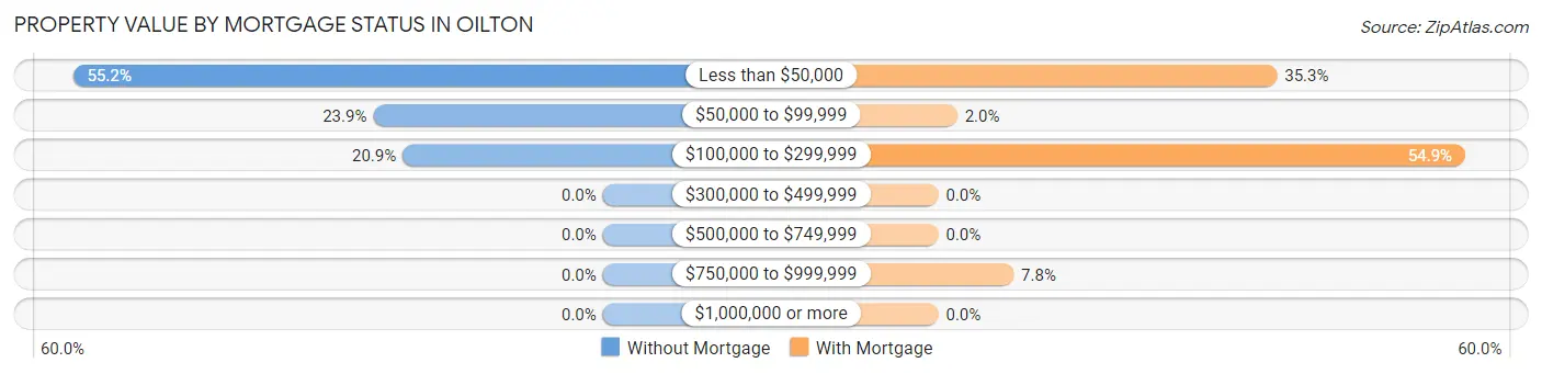 Property Value by Mortgage Status in Oilton