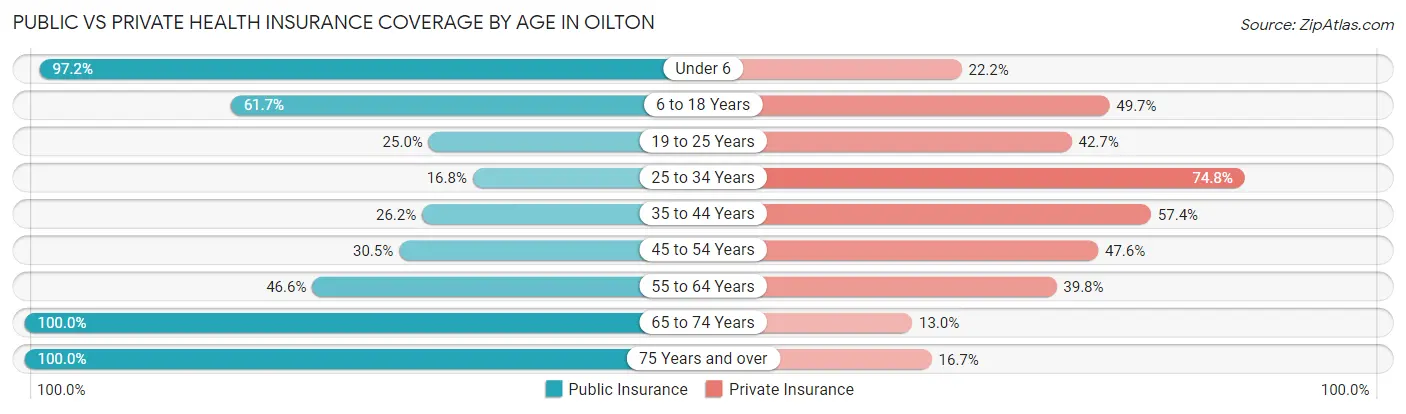Public vs Private Health Insurance Coverage by Age in Oilton
