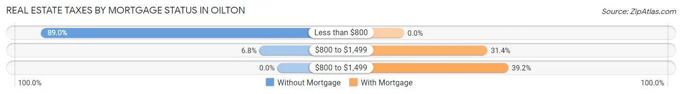 Real Estate Taxes by Mortgage Status in Oilton