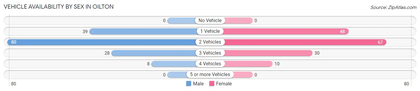 Vehicle Availability by Sex in Oilton