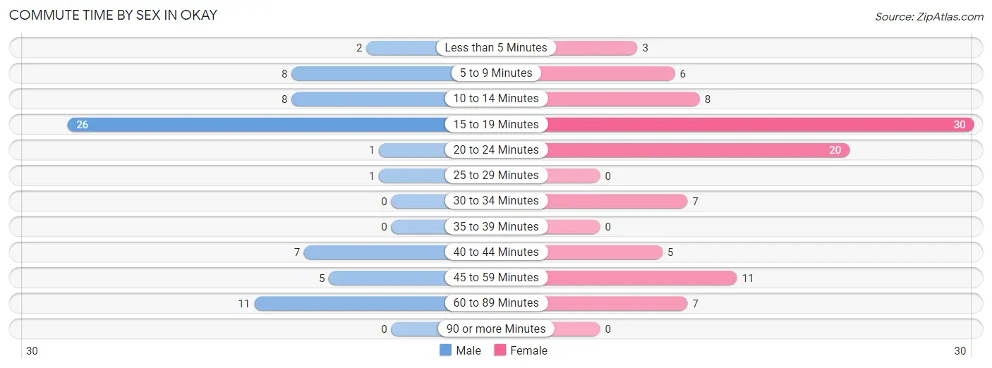 Commute Time by Sex in Okay