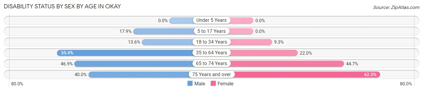 Disability Status by Sex by Age in Okay