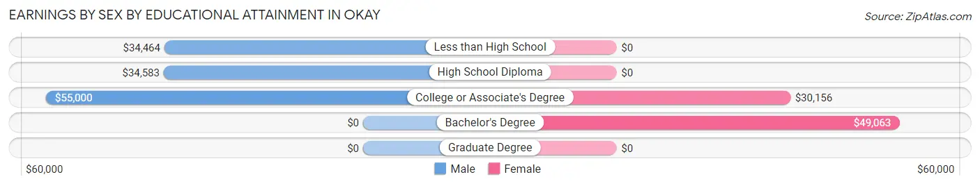 Earnings by Sex by Educational Attainment in Okay