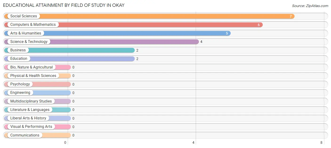 Educational Attainment by Field of Study in Okay