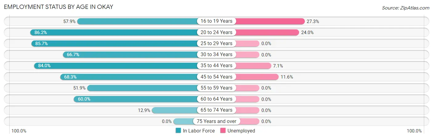 Employment Status by Age in Okay