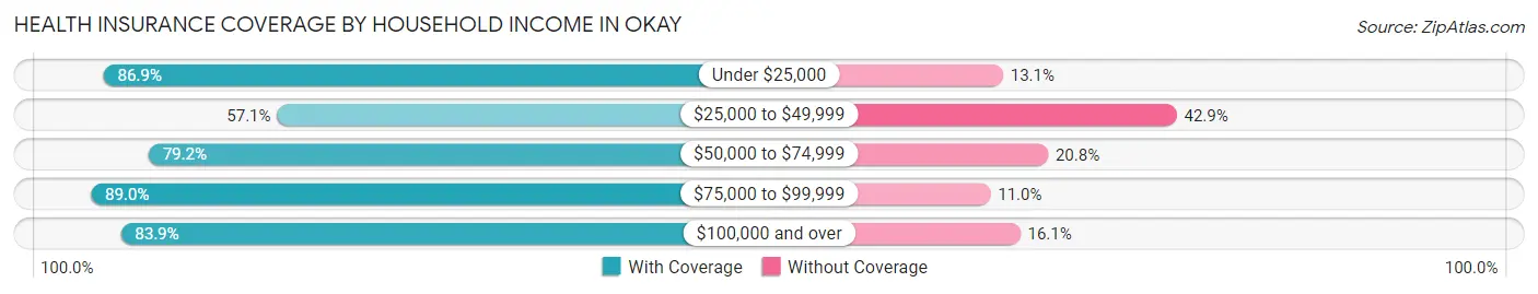 Health Insurance Coverage by Household Income in Okay