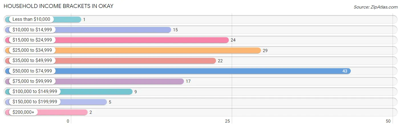 Household Income Brackets in Okay
