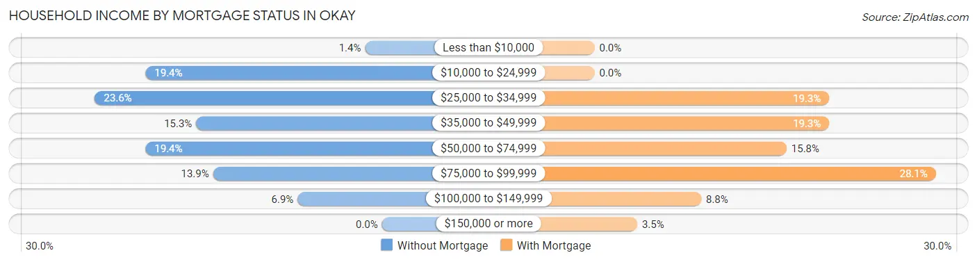 Household Income by Mortgage Status in Okay