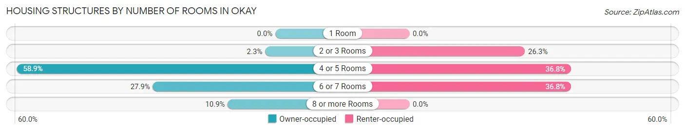 Housing Structures by Number of Rooms in Okay