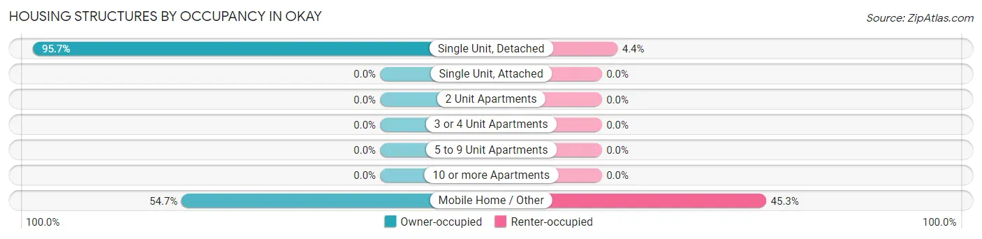 Housing Structures by Occupancy in Okay