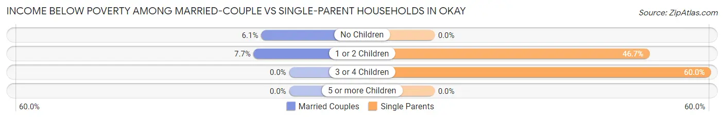 Income Below Poverty Among Married-Couple vs Single-Parent Households in Okay