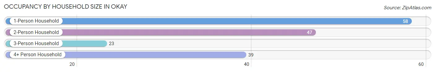 Occupancy by Household Size in Okay