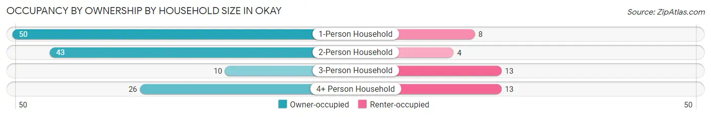 Occupancy by Ownership by Household Size in Okay