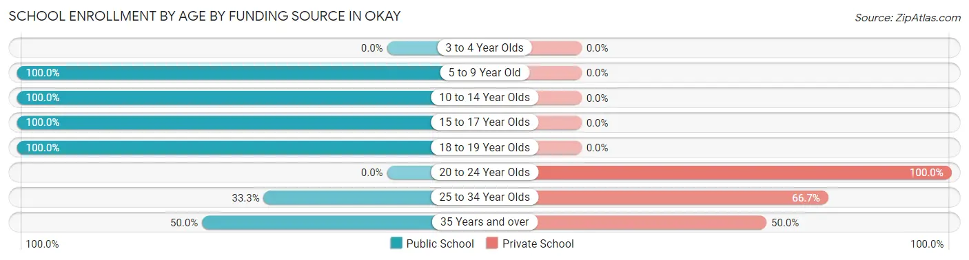 School Enrollment by Age by Funding Source in Okay