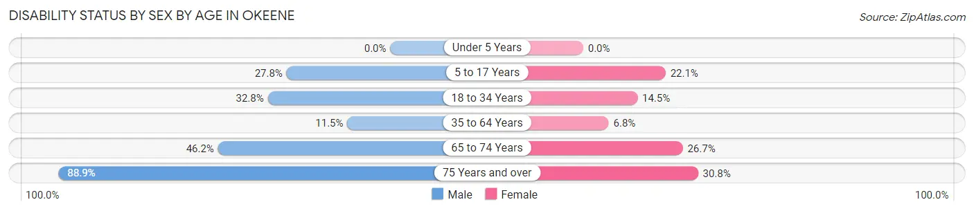 Disability Status by Sex by Age in Okeene