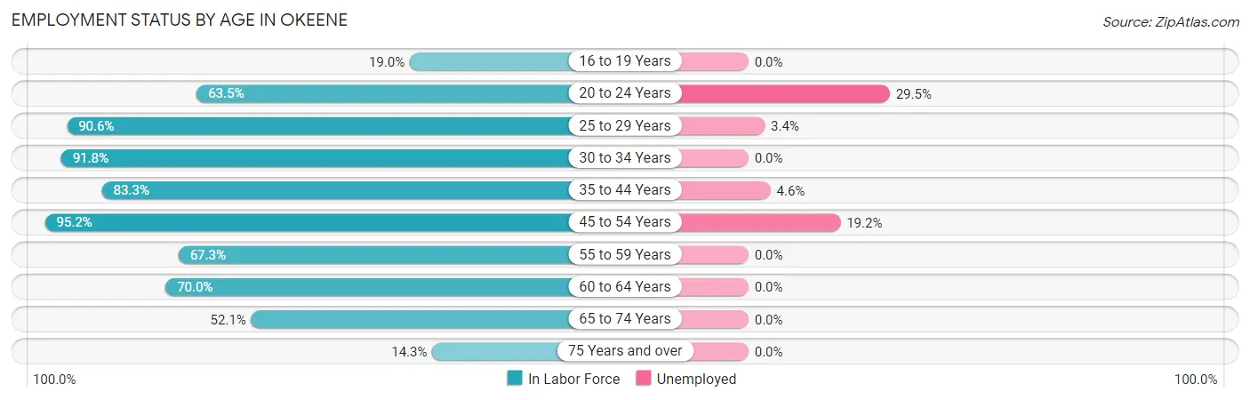 Employment Status by Age in Okeene