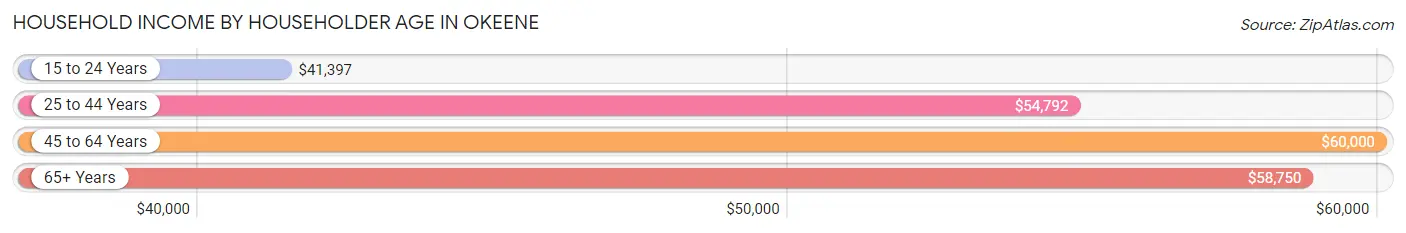 Household Income by Householder Age in Okeene