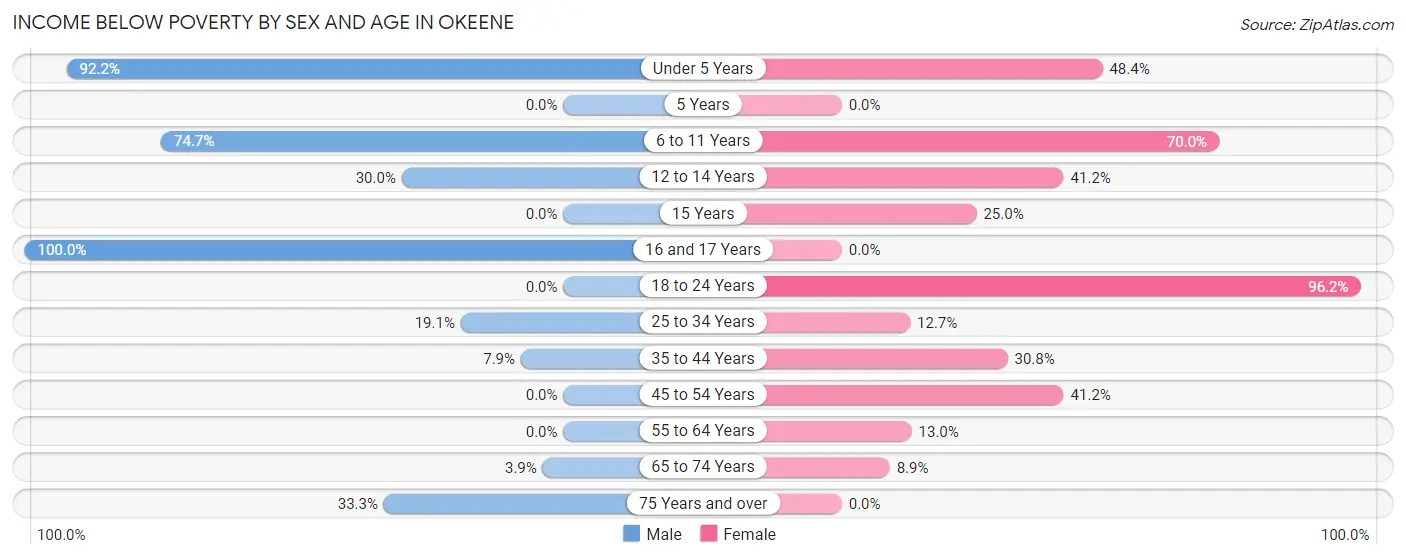 Income Below Poverty by Sex and Age in Okeene