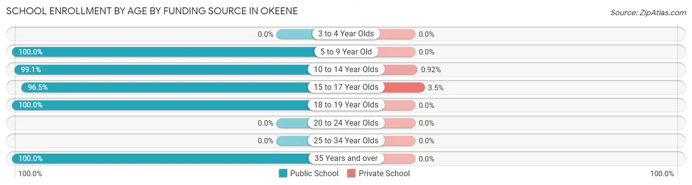School Enrollment by Age by Funding Source in Okeene