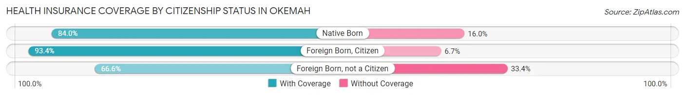 Health Insurance Coverage by Citizenship Status in Okemah