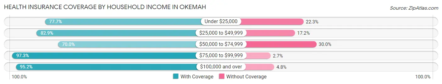 Health Insurance Coverage by Household Income in Okemah