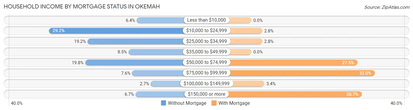 Household Income by Mortgage Status in Okemah