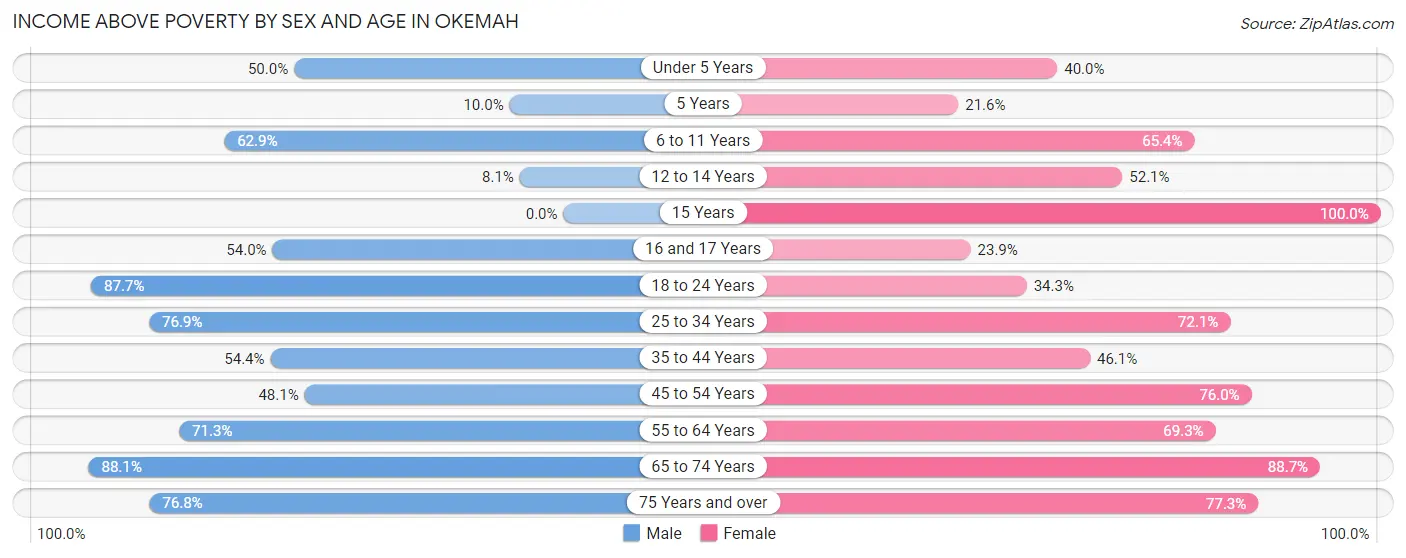Income Above Poverty by Sex and Age in Okemah