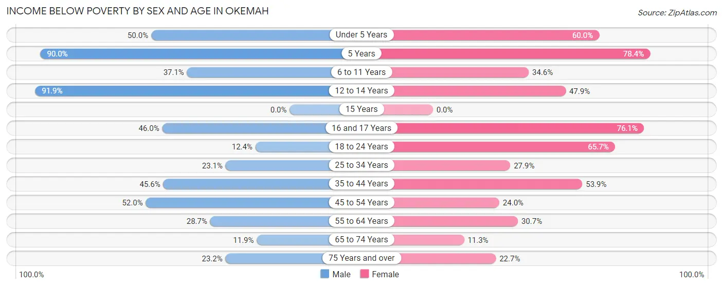 Income Below Poverty by Sex and Age in Okemah
